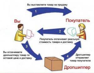 Дропшиппинг на авито схема